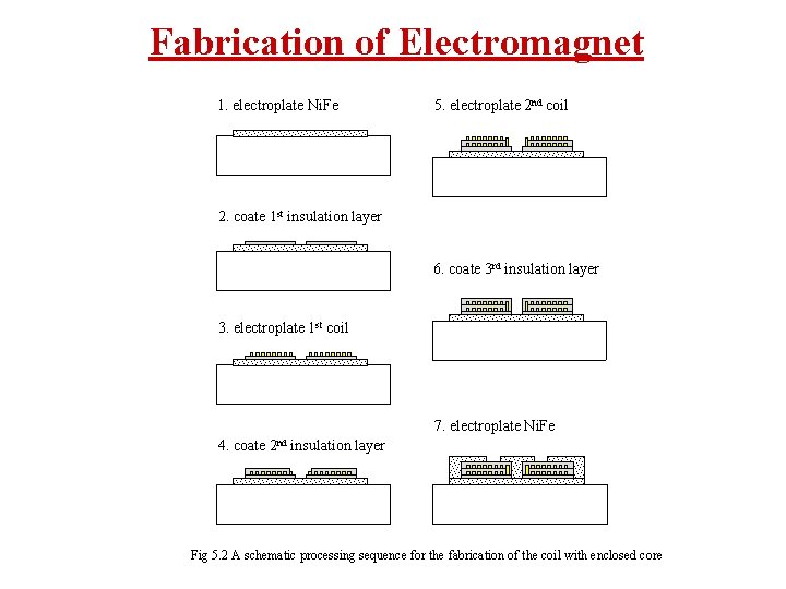 Fabrication of Electromagnet 1. electroplate Ni. Fe 5. electroplate 2 nd coil 2. coate