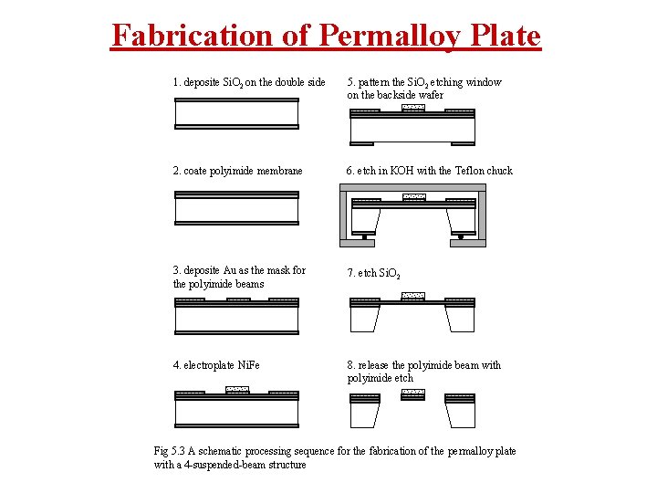 Fabrication of Permalloy Plate 1. deposite Si. O 2 on the double side 5.