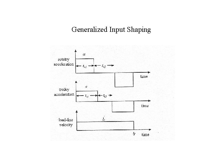 Generalized Input Shaping 