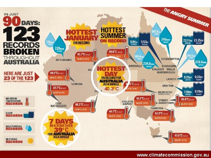 40. 3°C Helge Drange Geofysisk institutt Universitetet i Bergen www. climatecommission. gov. au 