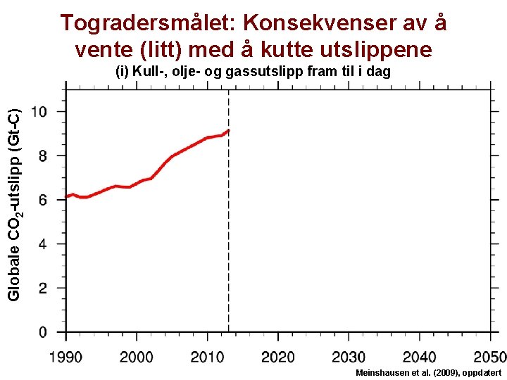 Togradersmålet: Konsekvenser av å vente (litt) med å kutte utslippene Globale CO 2 -utslipp