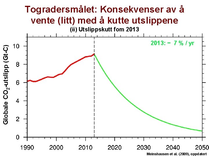 Togradersmålet: Konsekvenser av å vente (litt) med å kutte utslippene Globale CO 2 -utslipp