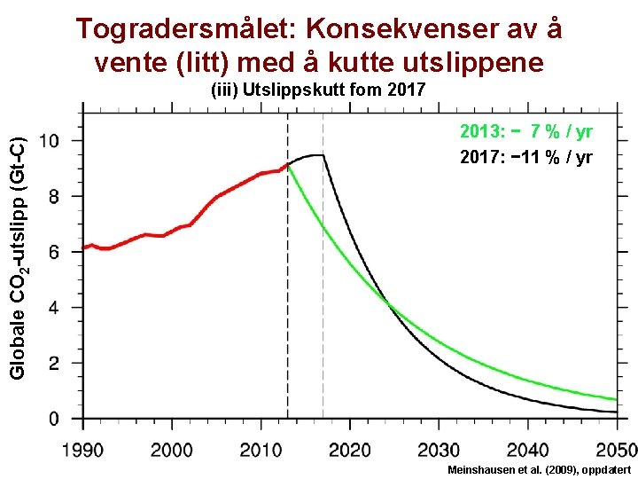 Togradersmålet: Konsekvenser av å vente (litt) med å kutte utslippene Globale CO 2 -utslipp