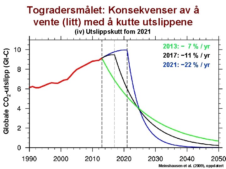 Togradersmålet: Konsekvenser av å vente (litt) med å kutte utslippene Globale CO 2 -utslipp