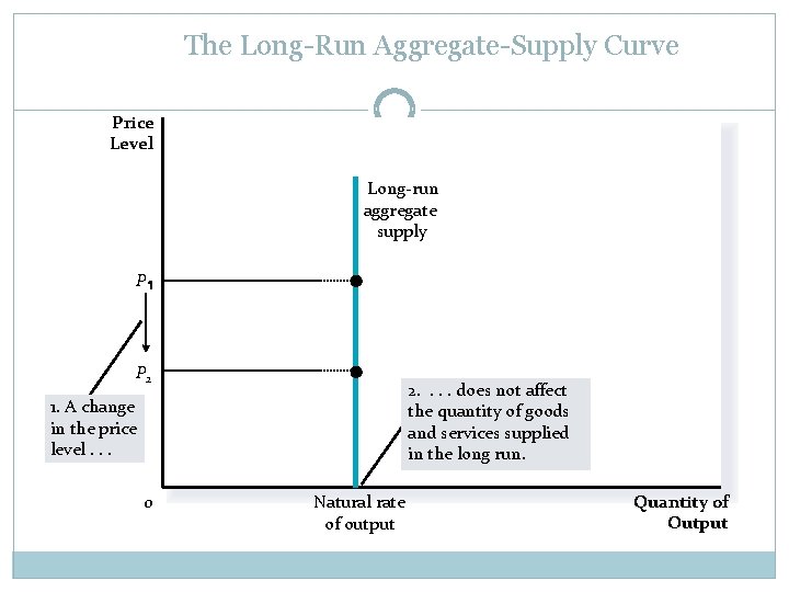 The Long-Run Aggregate-Supply Curve Price Level Long-run aggregate supply P P 2 2. .