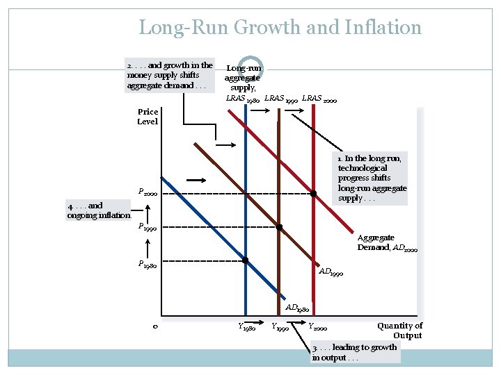 Long-Run Growth and Inflation 2. . and growth in the money supply shifts aggregate