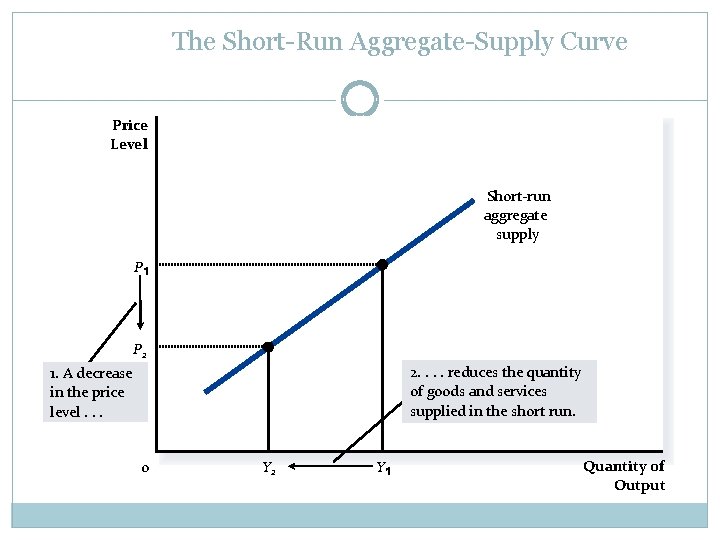 The Short-Run Aggregate-Supply Curve Price Level Short-run aggregate supply P P 2 2. .