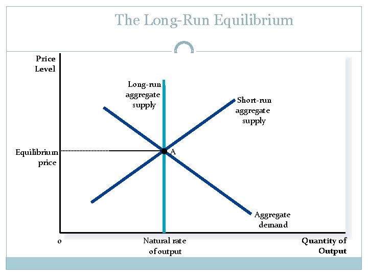 The Long-Run Equilibrium Price Level Long-run aggregate supply Equilibrium price Short-run aggregate supply A