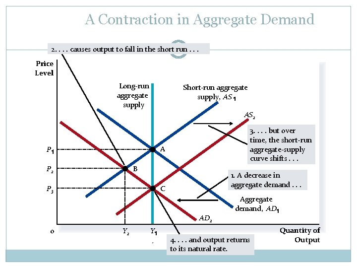 A Contraction in Aggregate Demand 2. . causes output to fall in the short