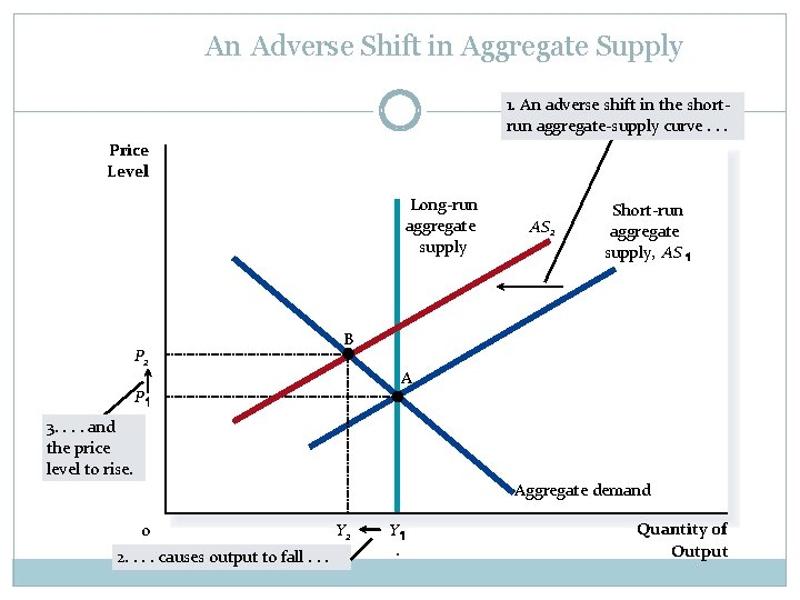 An Adverse Shift in Aggregate Supply 1. An adverse shift in the shortrun aggregate-supply