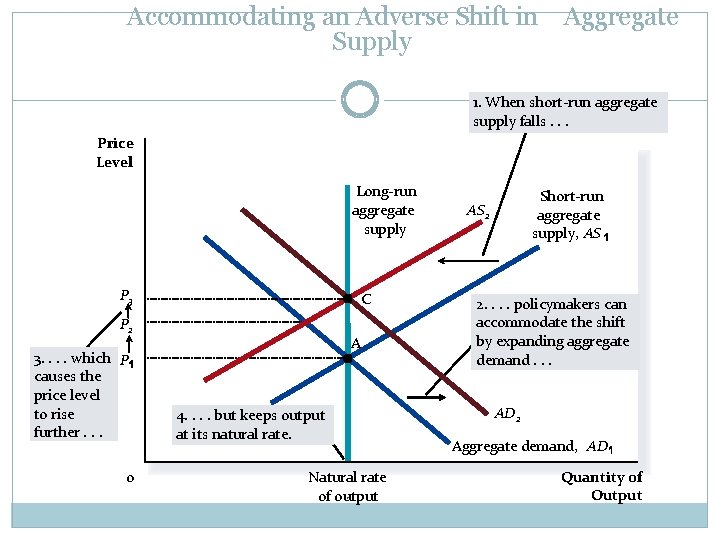 Accommodating an Adverse Shift in Aggregate Supply 1. When short-run aggregate supply falls. .