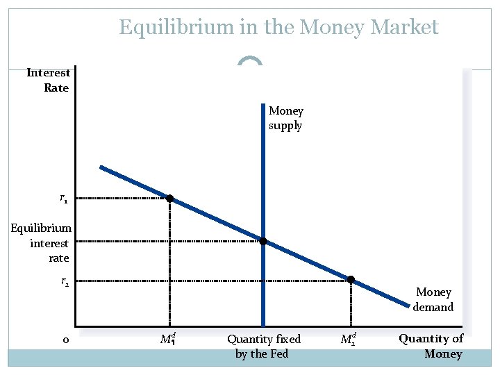 Equilibrium in the Money Market Interest Rate Money supply r 1 Equilibrium interest rate