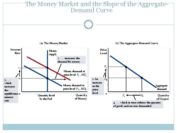 The Money Market and the Slope of the Aggregate. Demand Curve (a) The Money