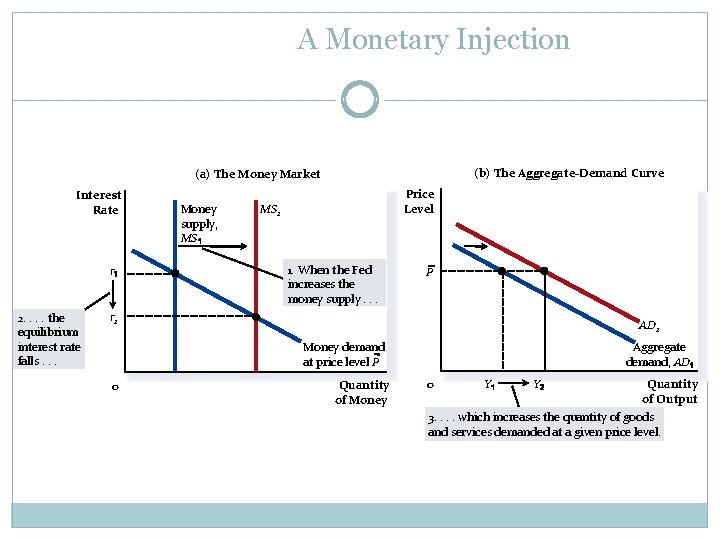 A Monetary Injection (b) The Aggregate-Demand Curve (a) The Money Market Interest Rate r