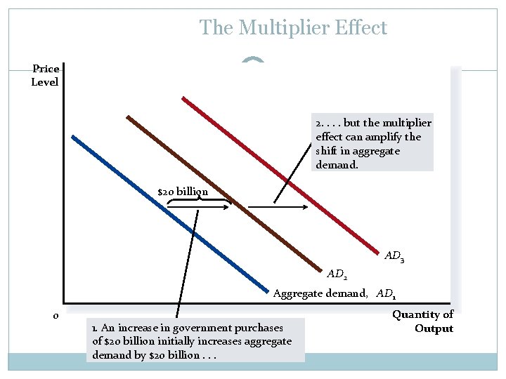 The Multiplier Effect Price Level 2. . but the multiplier effect can amplify the