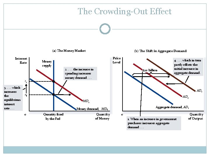 The Crowding-Out Effect (a) The Money Market Interest Rate Money supply r 2 3.