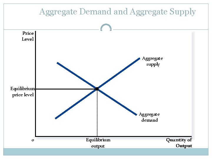 Aggregate Demand Aggregate Supply Price Level Aggregate supply Equilibrium price level Aggregate demand 0
