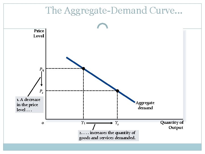 The Aggregate-Demand Curve. . . Price Level P P 2 1. A decrease in