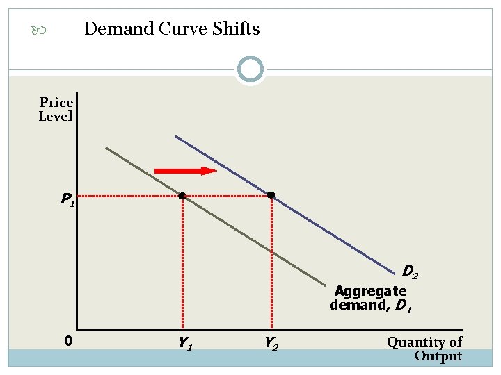 Demand Curve Shifts Price Level P 1 D 2 Aggregate demand, D 1 0