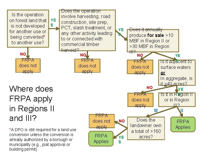 Is the operation on forest land that YE is not developed S for another