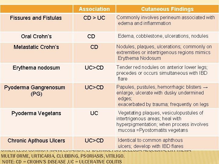 Association Fissures and Fistulas Oral Crohn’s CD > UC CD Cutaneous Findings Commonly involves