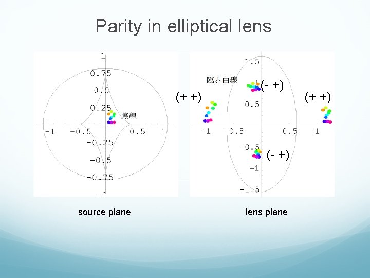 Parity in elliptical lens (+ +) (- +) source plane lens plane (+ +)