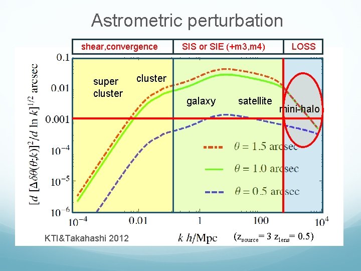 Astrometric perturbation shear, convergence super cluster KTI&Takahashi 2012 SIS or SIE (+m 3, m