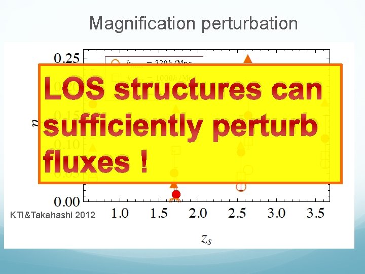 Magnification perturbation LOS structures can sufficiently perturb fluxes ! KTI&Takahashi 2012 