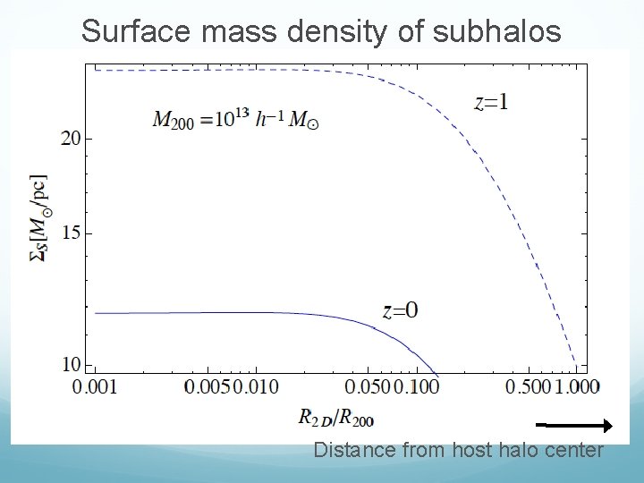 Surface mass density of subhalos Distance from host halo center 