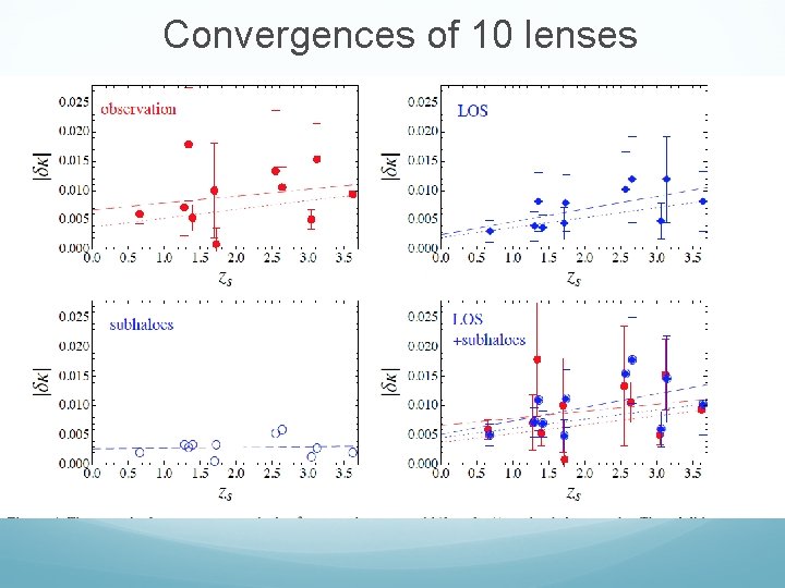 Convergences of 10 lenses 