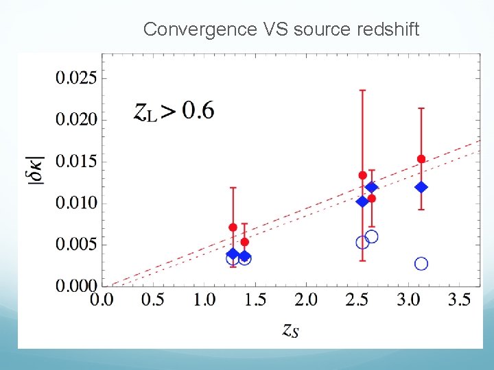 Convergence VS source redshift 