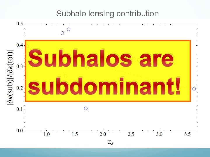 Subhalo lensing contribution Subhalos are subdominant! 