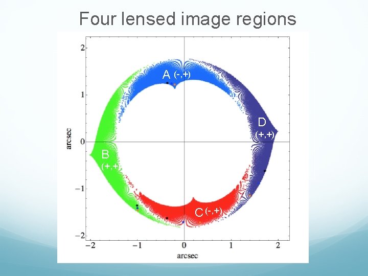 Four lensed image regions A (-, +) D (+, +) B (+, +) C