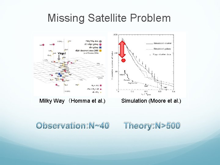 Missing Satellite Problem Milky Way （Homma et al. ) Simulation (Moore et al. )