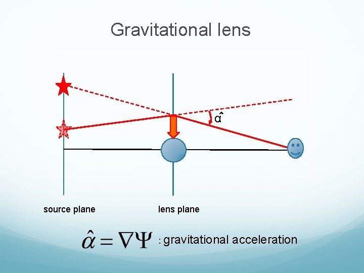 Gravitational lens α source plane lens plane : gravitational acceleration 
