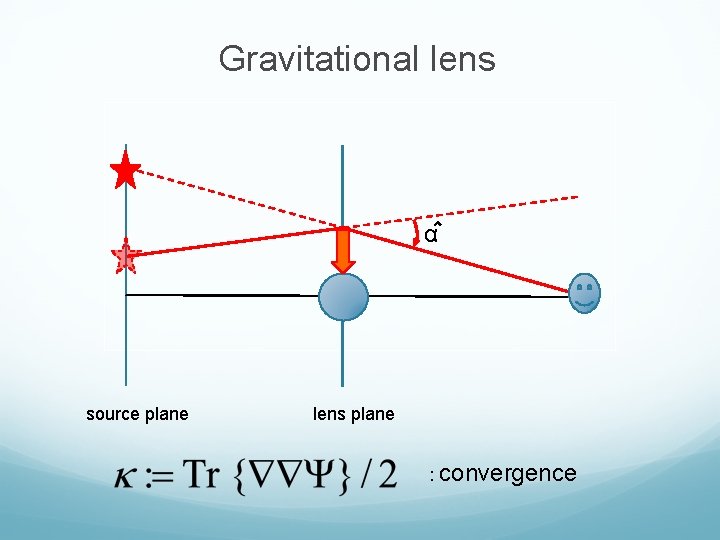 Gravitational lens α source plane lens plane : convergence 
