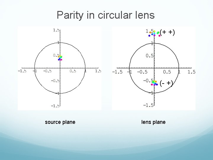 Parity in circular lens (+ +) (- +) source plane lens plane 