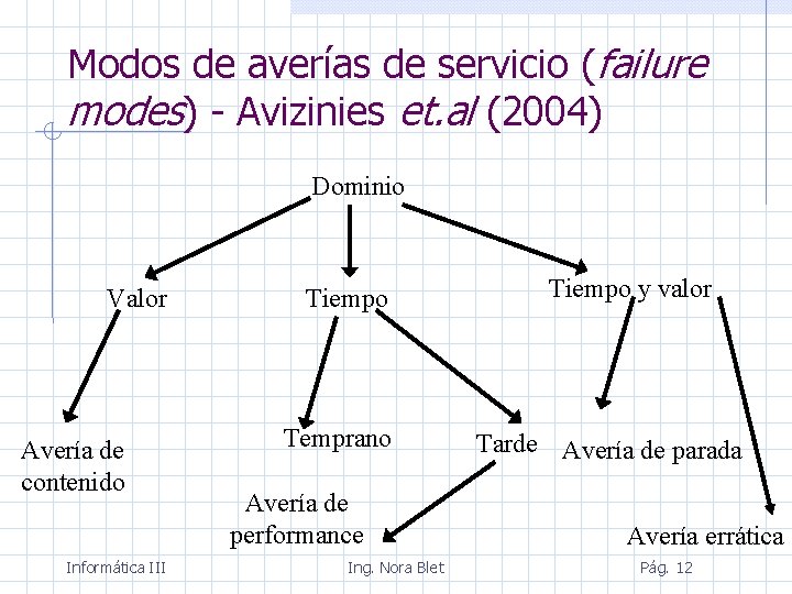 Modos de averías de servicio (failure modes) - Avizinies et. al (2004) Dominio Valor