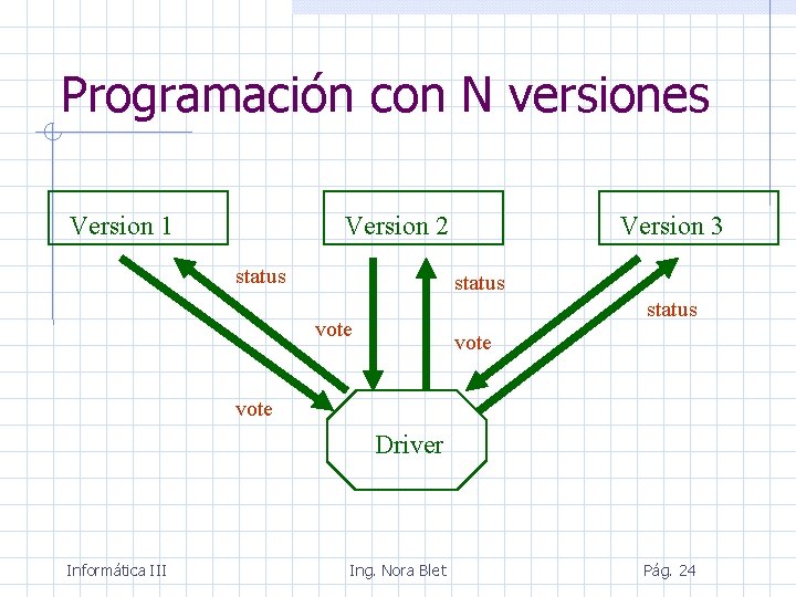 Programación con N versiones Version 1 Version 2 status Version 3 status vote Driver