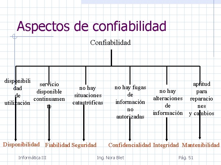 Aspectos de confiabilidad Confiabilidad disponibili servicio dad disponible de continuamen utilización te no hay