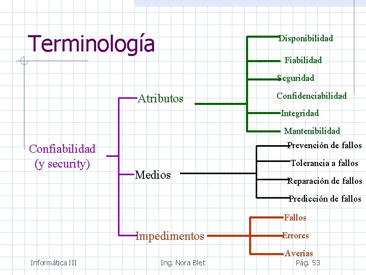 Terminología Disponibilidad Fiabilidad Seguridad Atributos Confidenciabilidad Integridad Mantenibilidad Confiabilidad (y security) Prevención de fallos