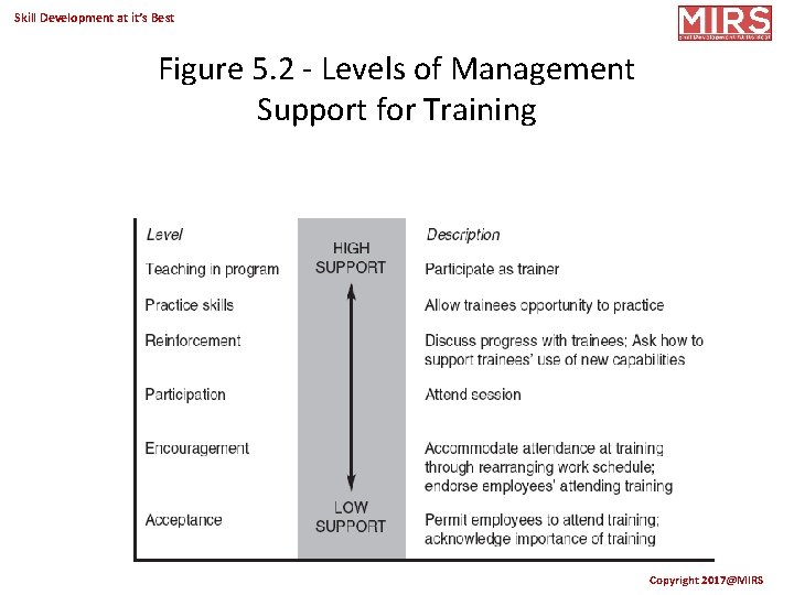 Skill Development at it’s Best Figure 5. 2 - Levels of Management Support for