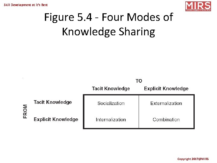 Skill Development at it’s Best Figure 5. 4 - Four Modes of Knowledge Sharing