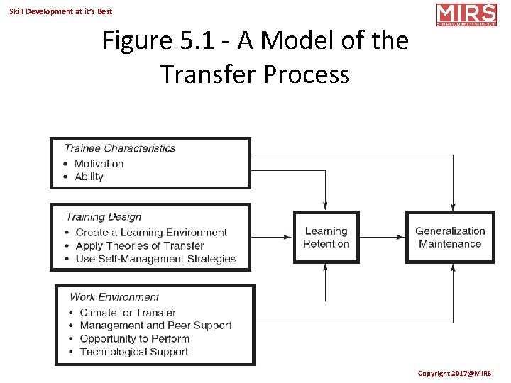 Skill Development at it’s Best Figure 5. 1 - A Model of the Transfer