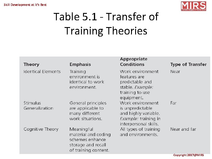 Skill Development at it’s Best Table 5. 1 - Transfer of Training Theories Copyright