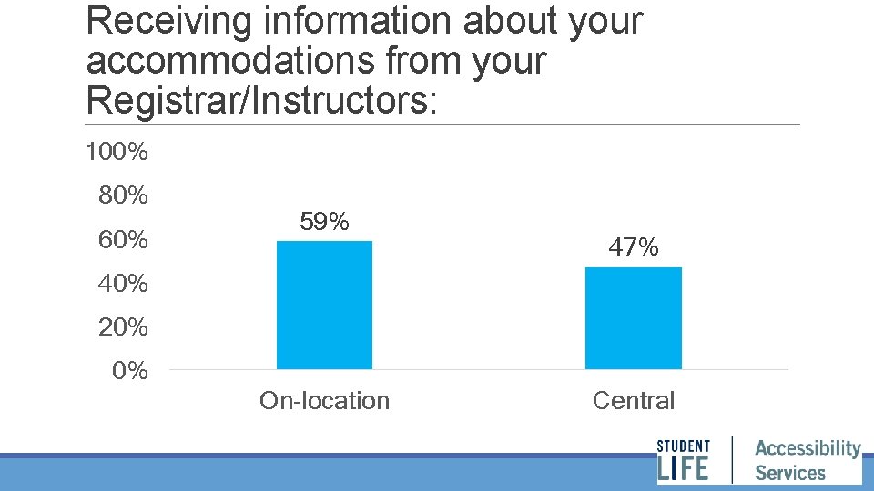 Receiving information about your accommodations from your Registrar/Instructors: 100% 80% 60% 59% 47% 40%