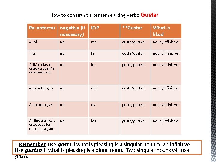 How to construct a sentence using verbo Gustar Re-enforcer negative (if necessary) IOP **Gustar