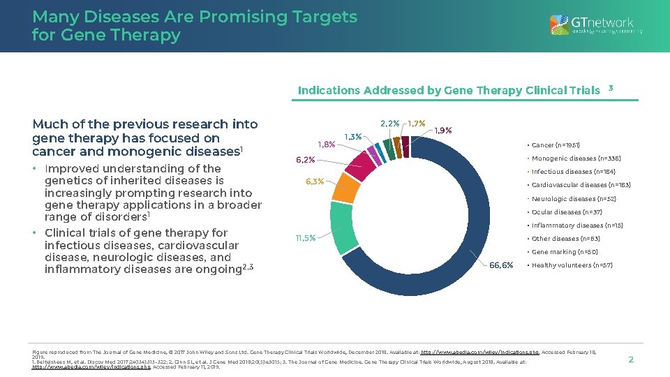 Many Diseases Are Promising Targets for Gene Therapy Indications Addressed by Gene Therapy Clinical