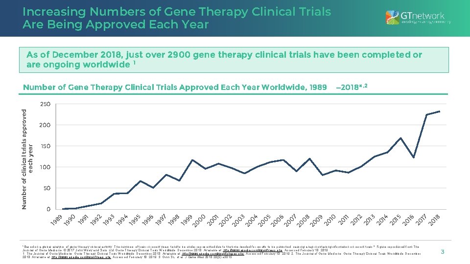 Increasing Numbers of Gene Therapy Clinical Trials Are Being Approved Each Year As of