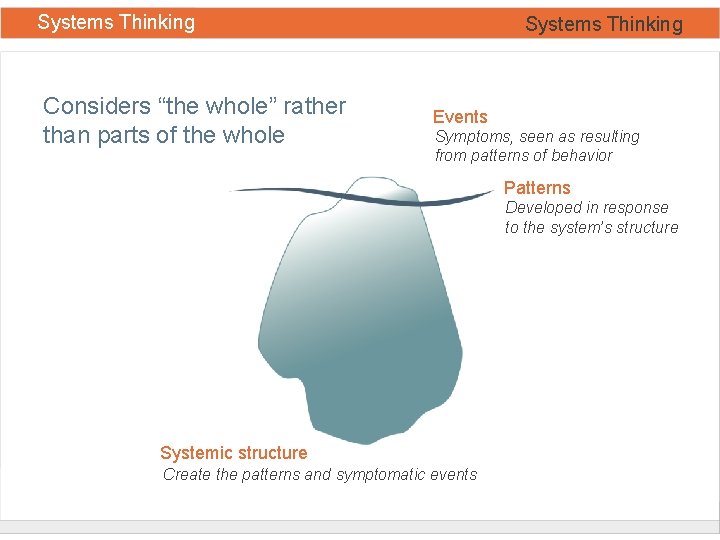 Systems Thinking Considers “the whole” rather than parts of the whole Systems Thinking Events